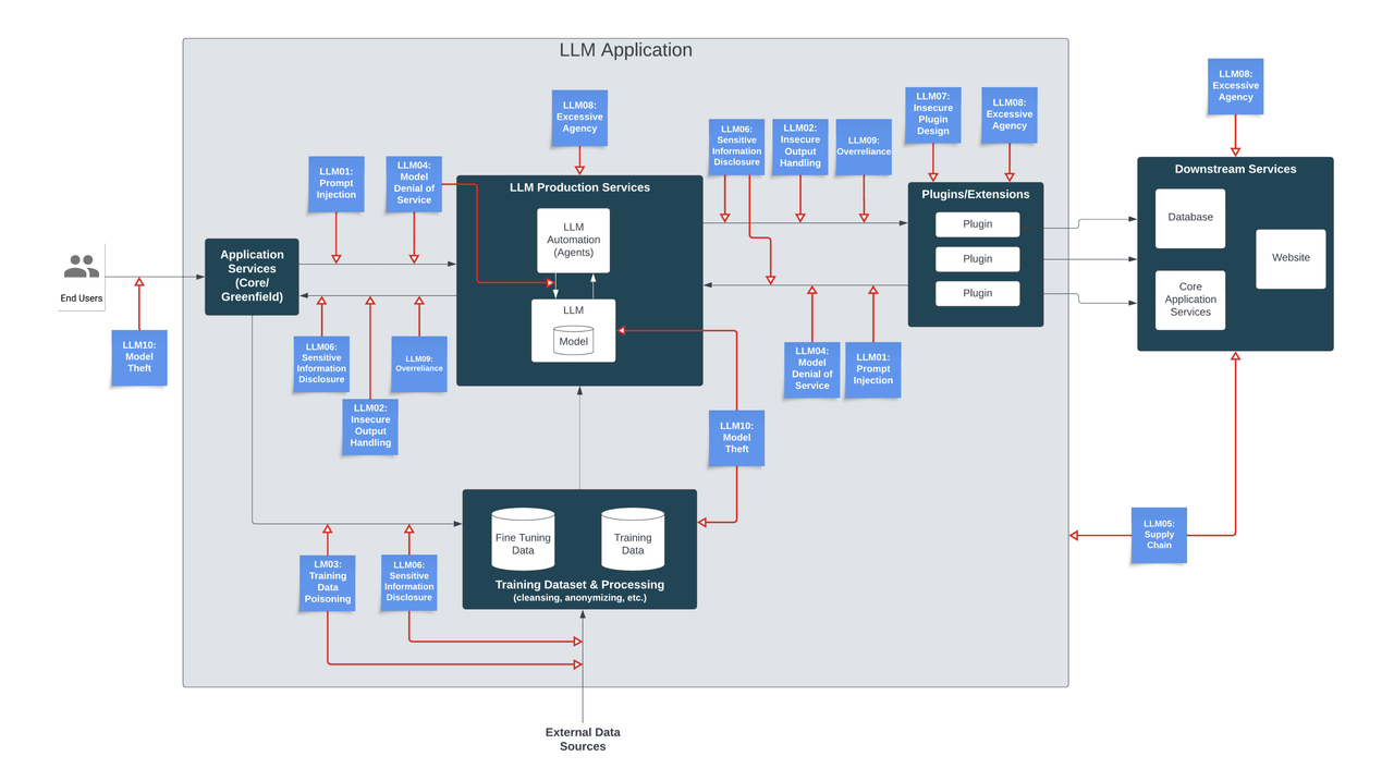 OWASP Top 10 for Large Language Model Applications Visualized